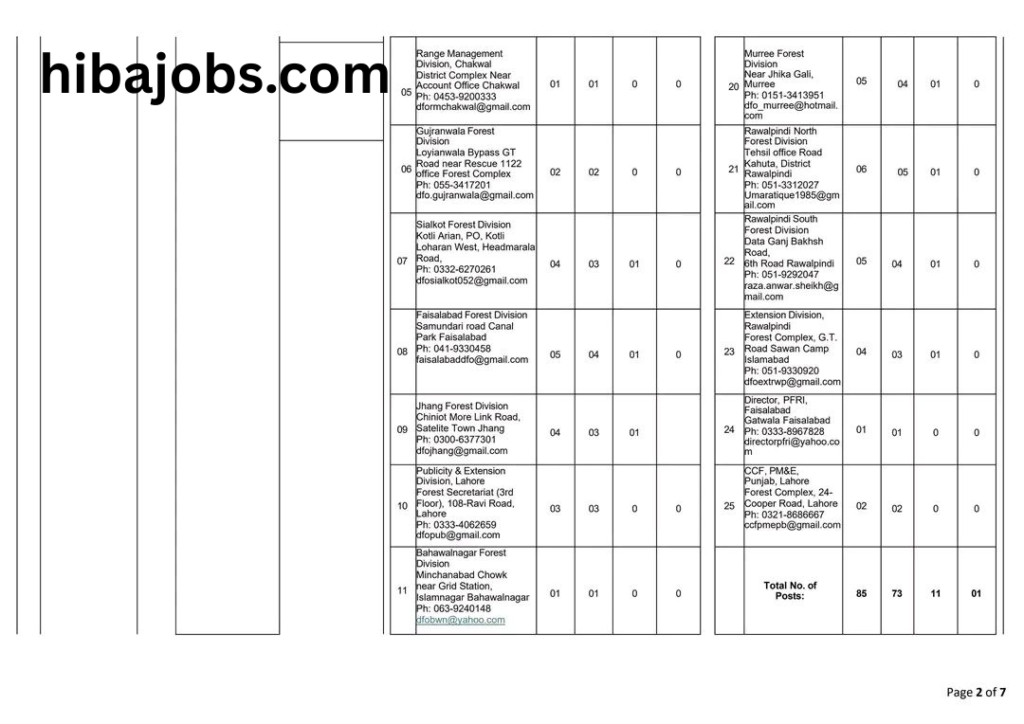 Forest Department Jobs in Punjab 2026